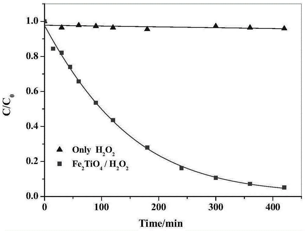 Magnetic doped magnetite heterogenous Fenton catalyst, preparation and application of catalyst in dye wastewater treatment