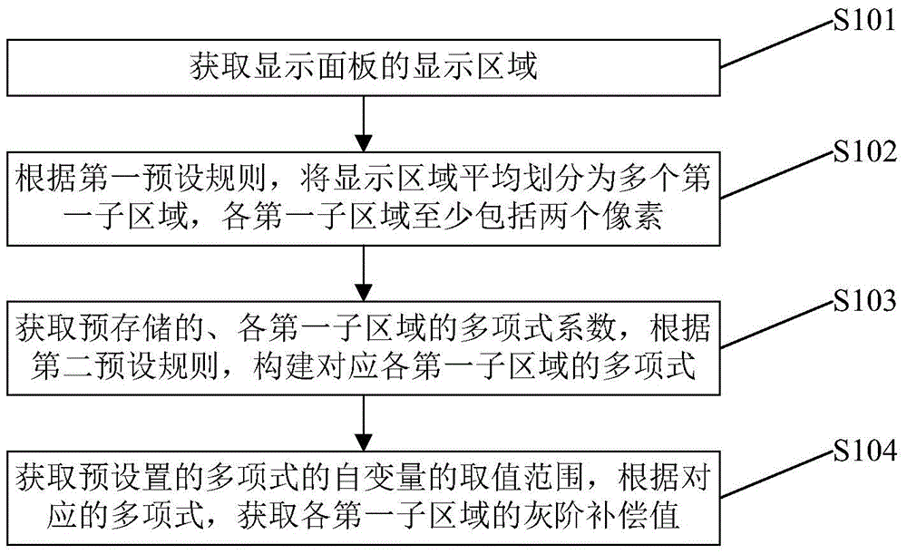 Method for acquiring gray-scale compensation value of pixel