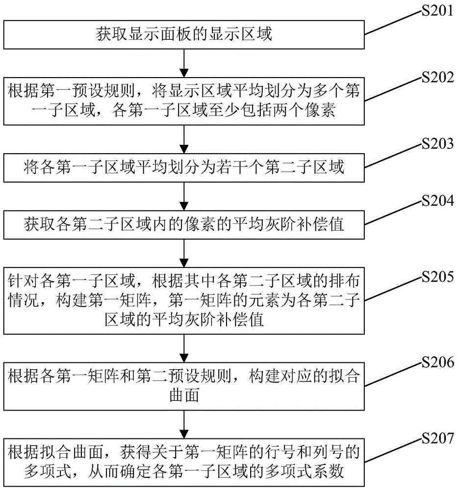 Method for acquiring gray-scale compensation value of pixel