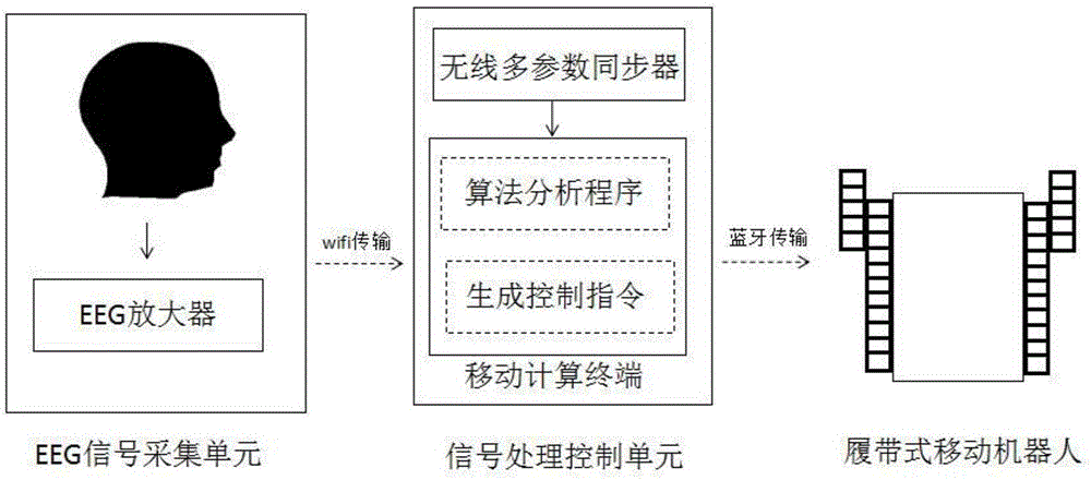 Wireless electroencephalogram-based control system for controlling crawler type mobile robot