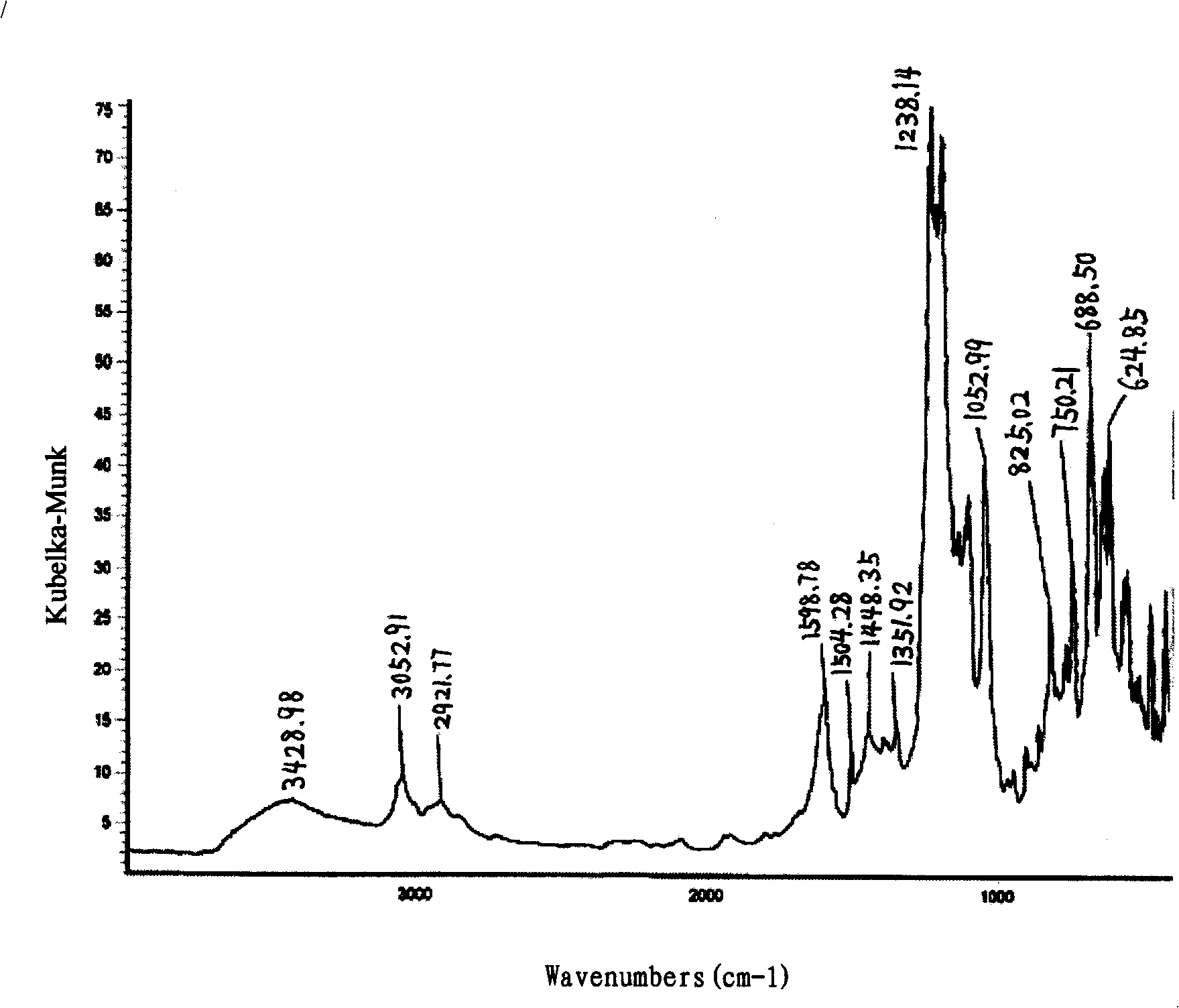 Synthesizing and using method of coal water slurry additive agent