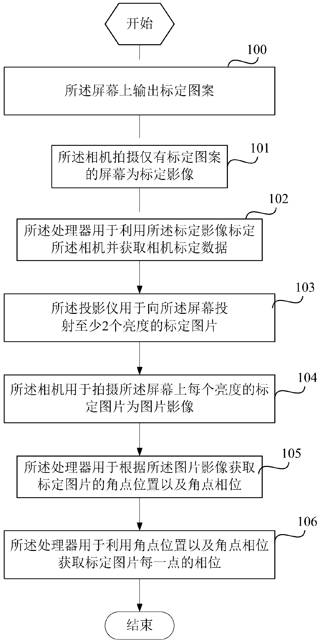 Analysis system and method for camera and projector calibration