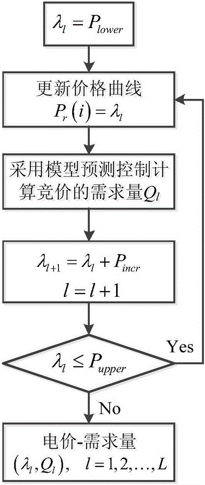 Intelligent building electricity price response electricity utilization method based on controllable load active response