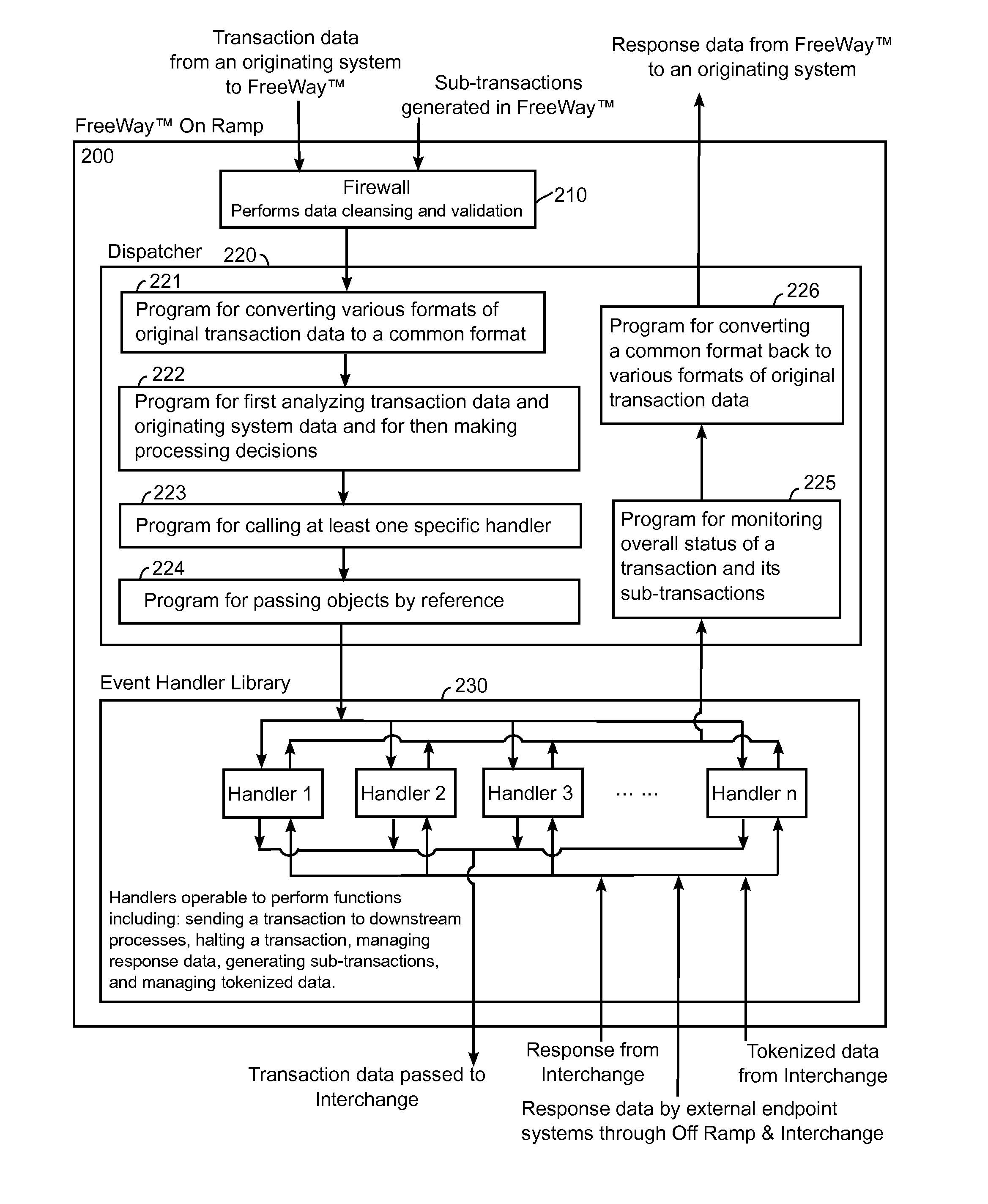 Dynamic and recursive transaction gateway system and method