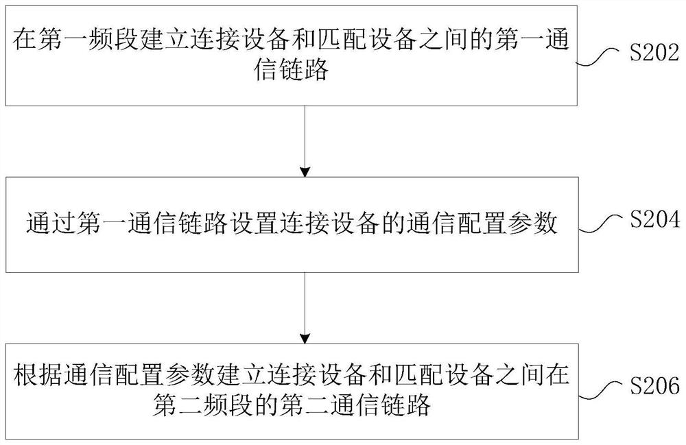 Device communication control method and device, data converter