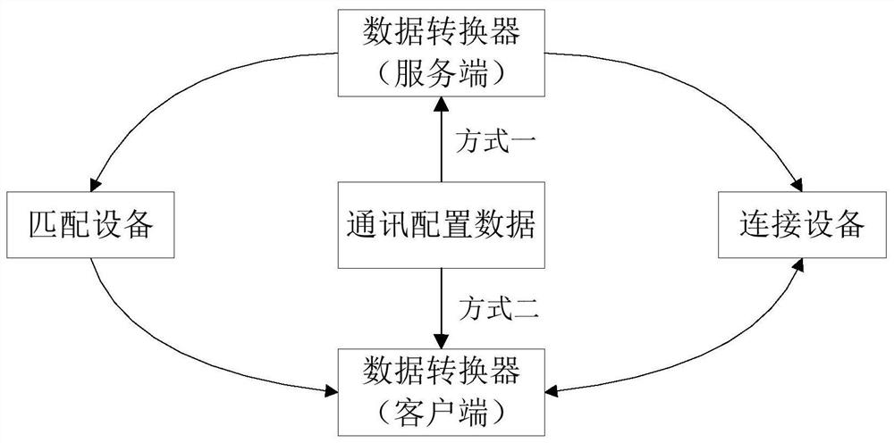 Device communication control method and device, data converter