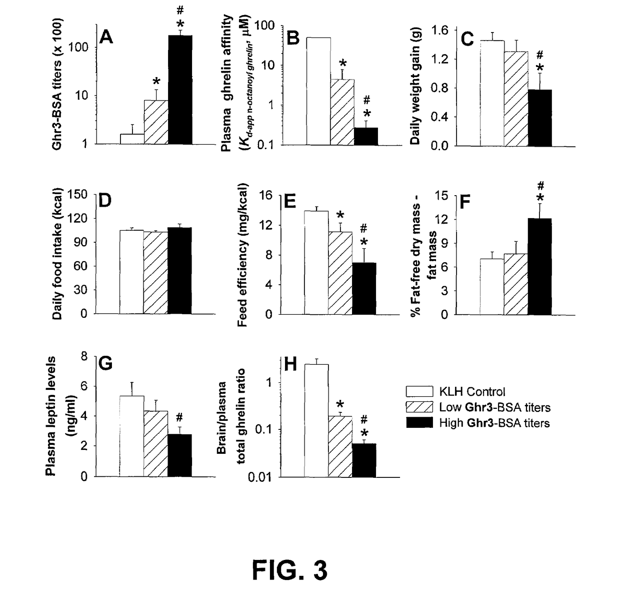 Vaccines and methods for controlling adiposity