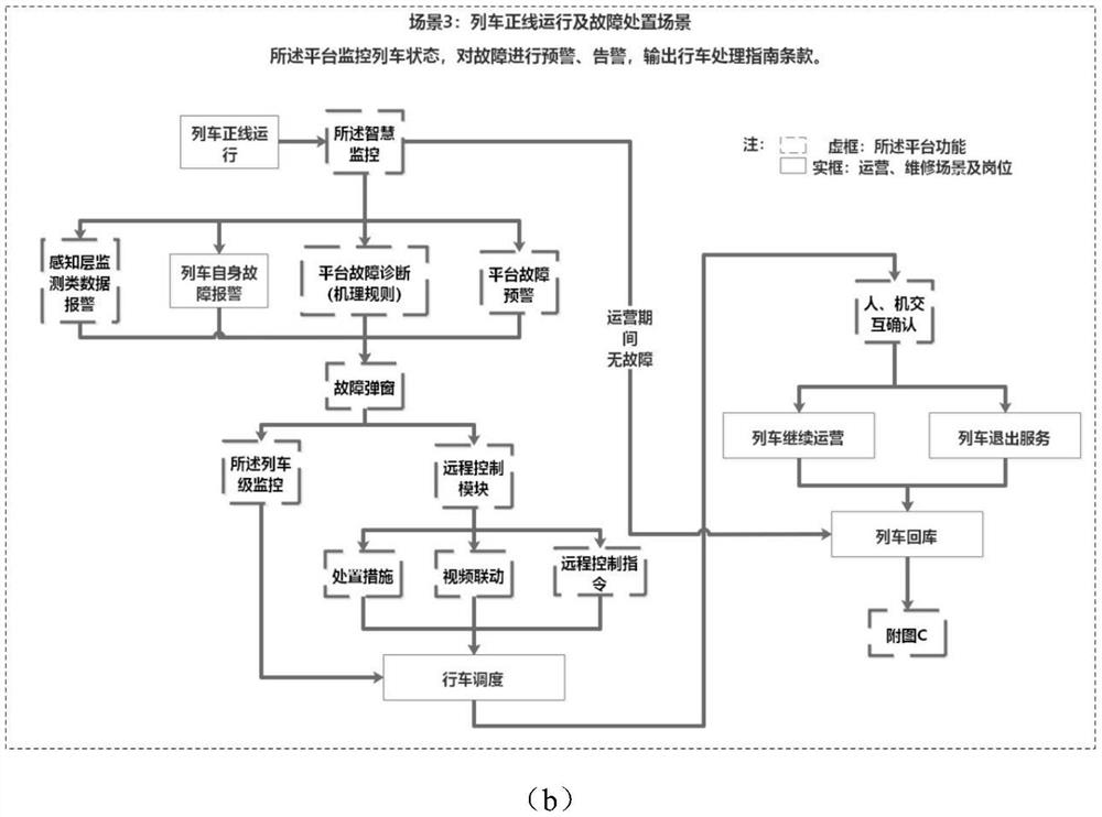 Full-automatic running train intelligent operation and maintenance management platform and method