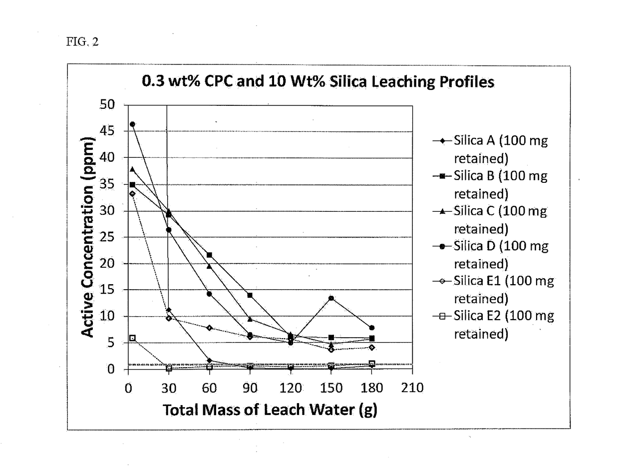 Silica-Based Antimicrobial Oral Compositions