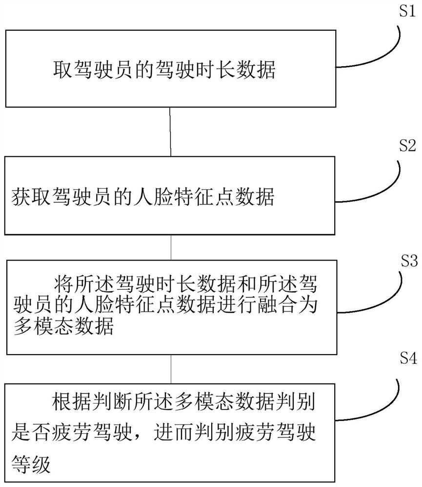 Fatigue driving detection method and device and computer readable medium