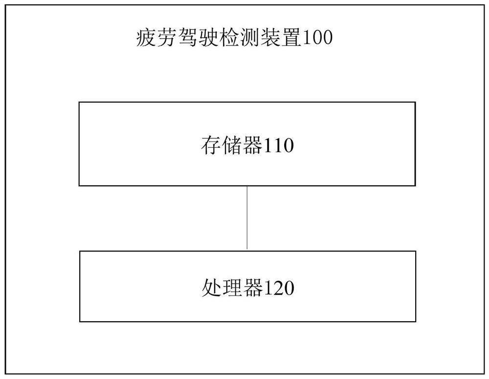 Fatigue driving detection method and device and computer readable medium