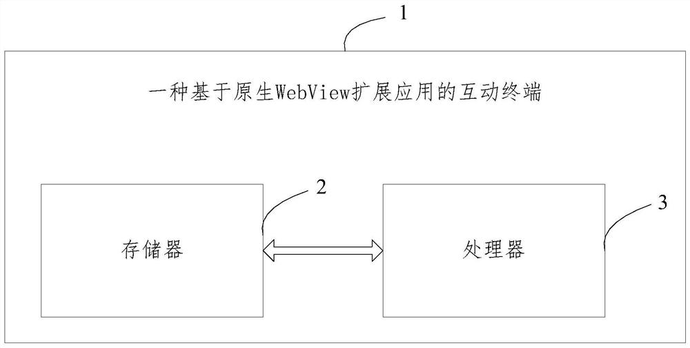 Interaction method based on native WebView extension application, and terminal