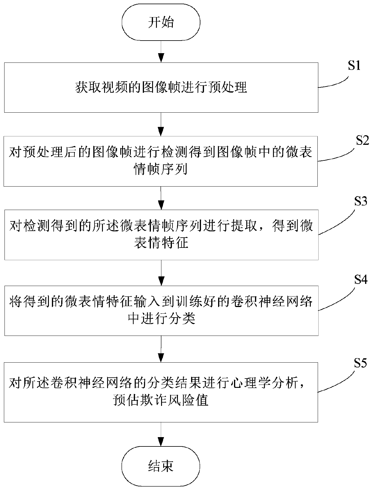 Micro-expression recognition financial risk control method and system