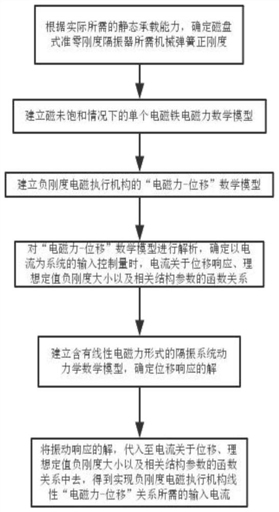 Electromagnetic force control method of a disk type negative stiffness electromagnetic actuator