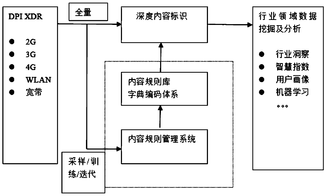 A content rule base management system and its encoding method