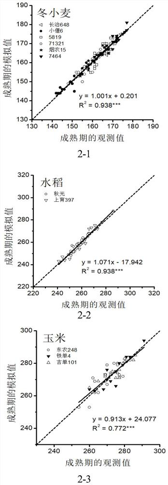 A simulation method of developmental period based on the response and adaptation mechanism of crops to the environment