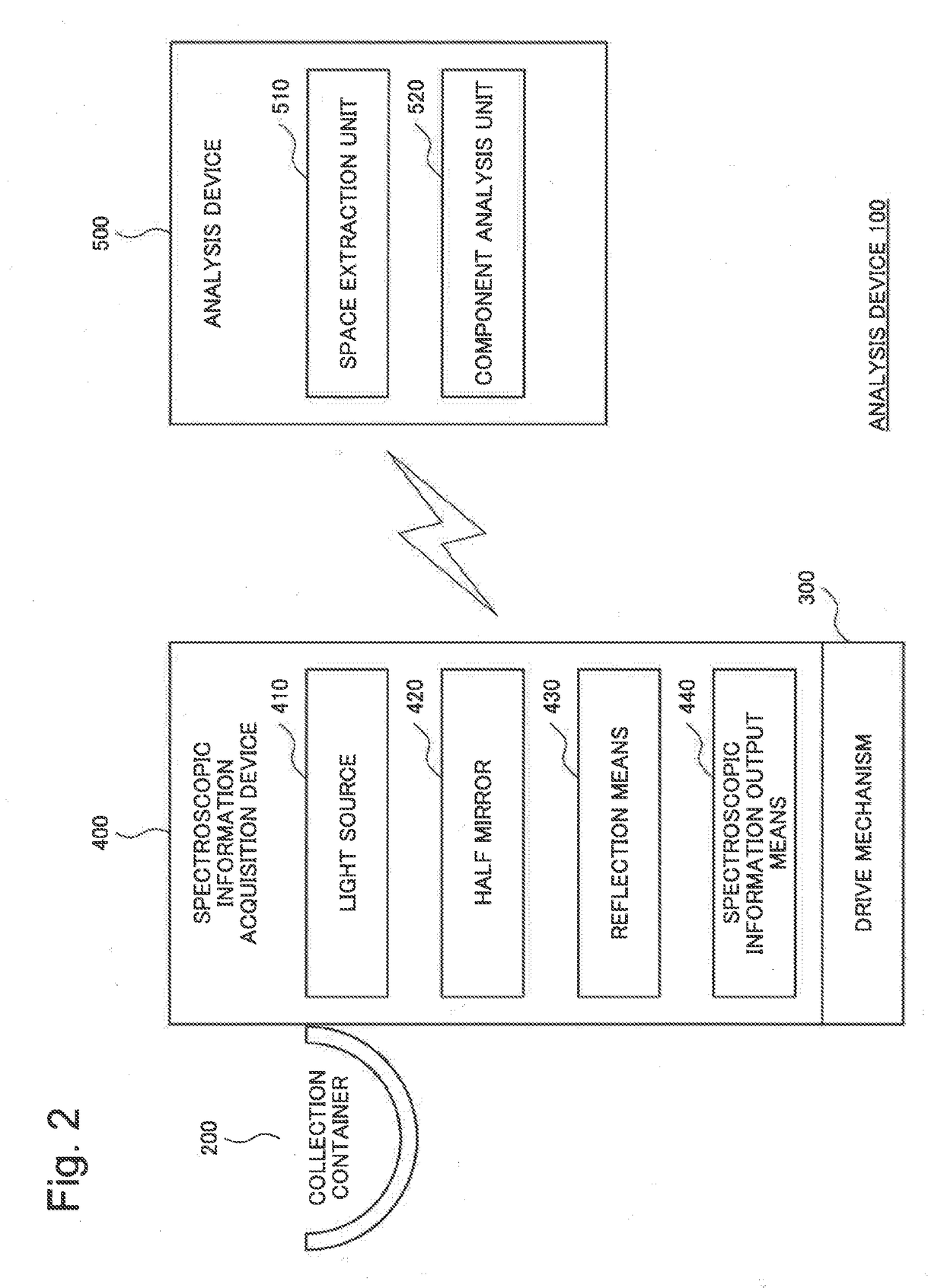 Excrement analysis device, toilet provided with said analysis device, and method for analyzing excrement