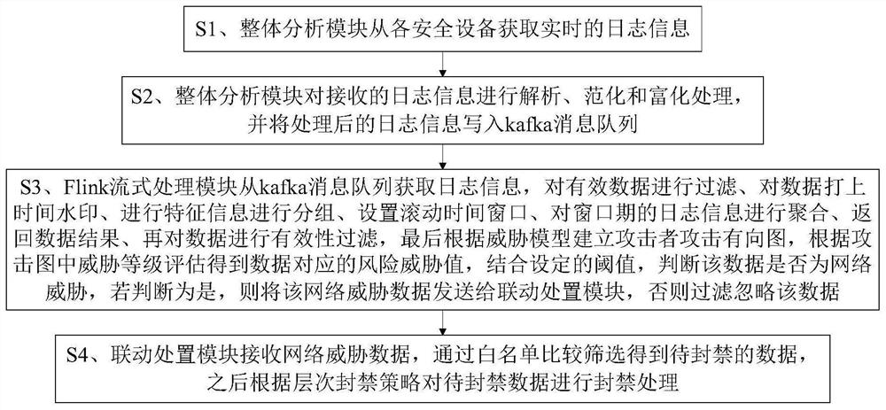 Security risk detection processing system and method thereof