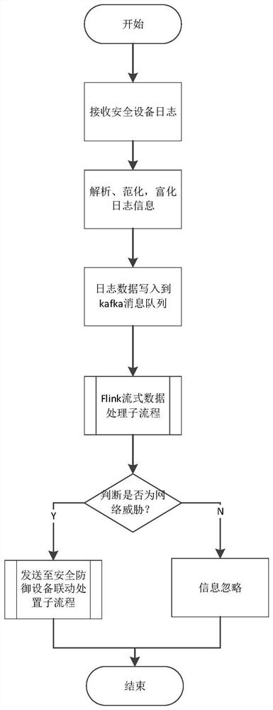 Security risk detection processing system and method thereof