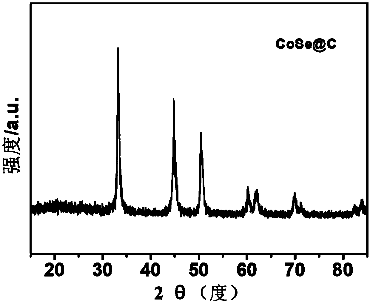 Preparation method and application of in-situ carbon-coated cobalt selenide nano materials