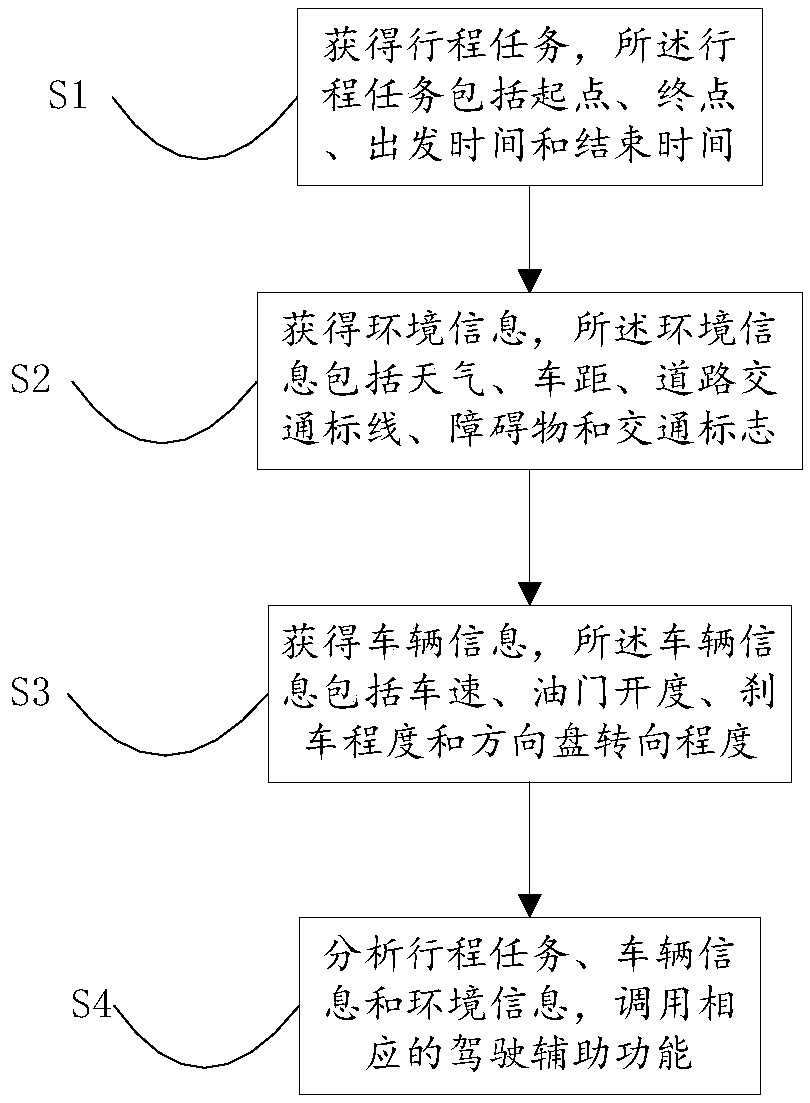 Driving assistance function calling device and method