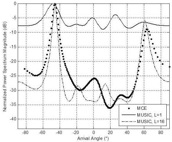 Direction of Arrival Estimation Method Based on Minimum Cross-Entropy Spectral Analysis