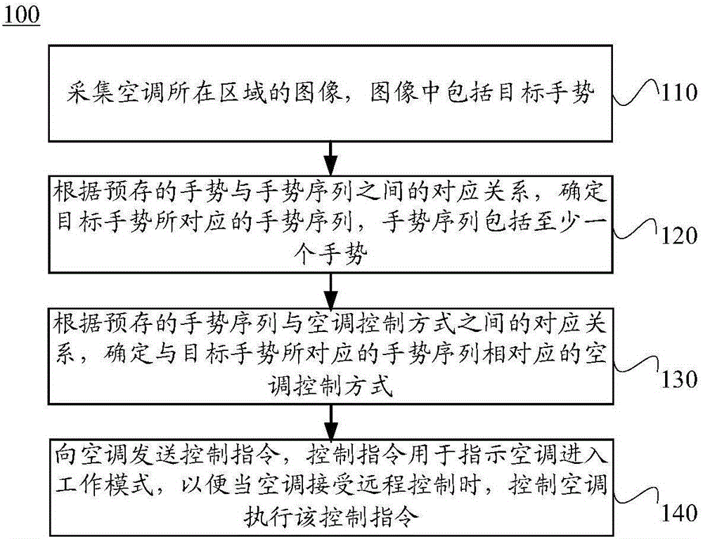 Air conditioner as well as remote control method and device thereof