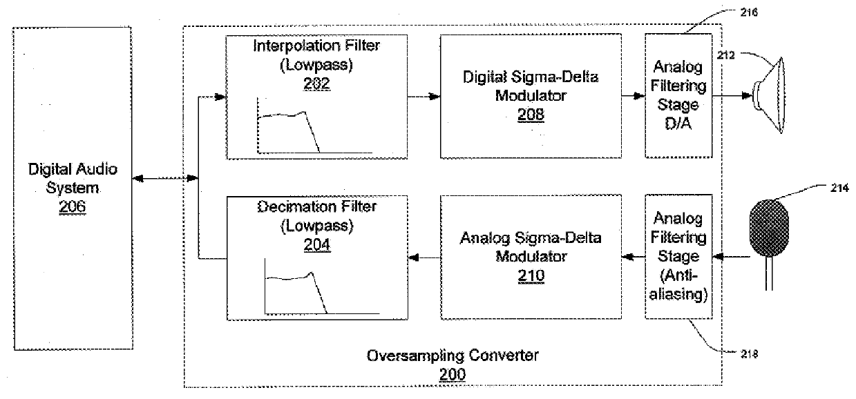 System and method for bandpass shaping in an oversampling converter