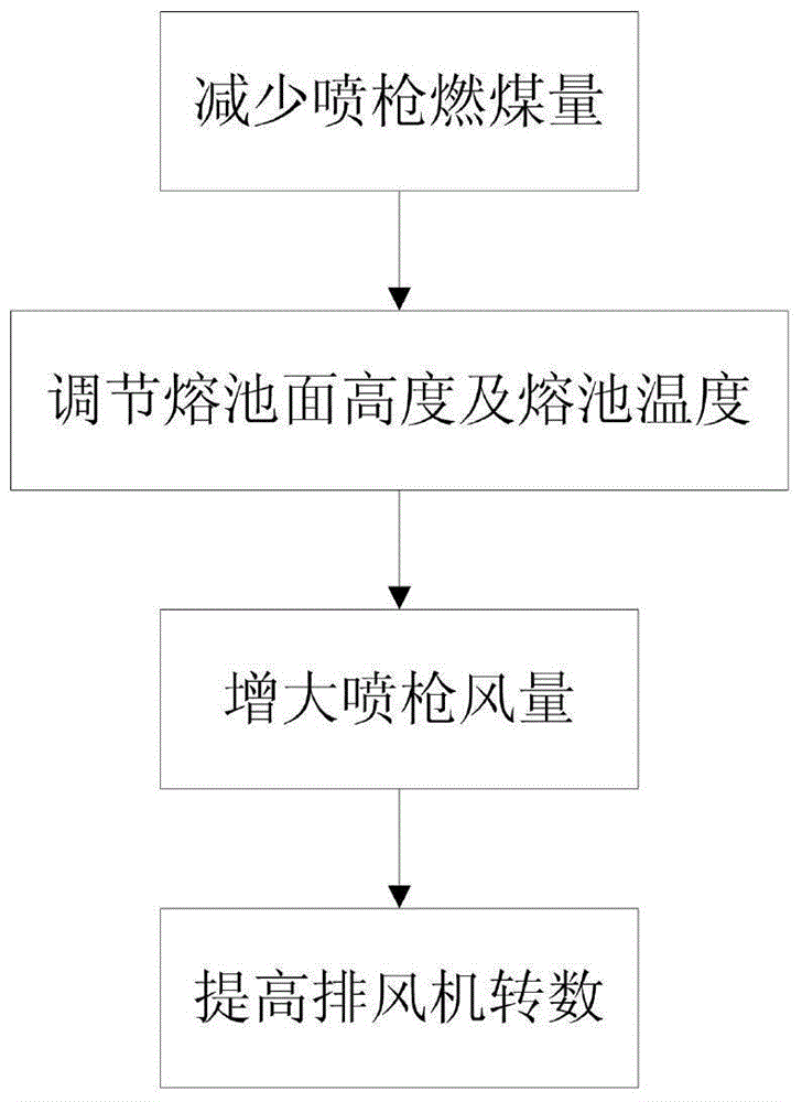 A Method for Reducing Carbon Monoxide Concentration in Ausmelt Furnace Tail Gas