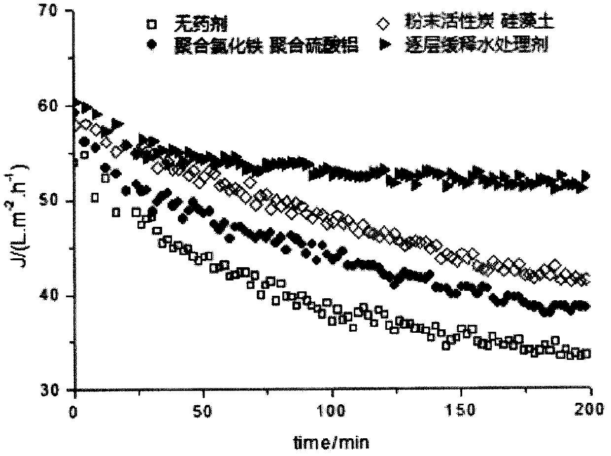 Layer-by-layer slow-release water treatment agent for delaying seawater membrane fouling and preparation method thereof