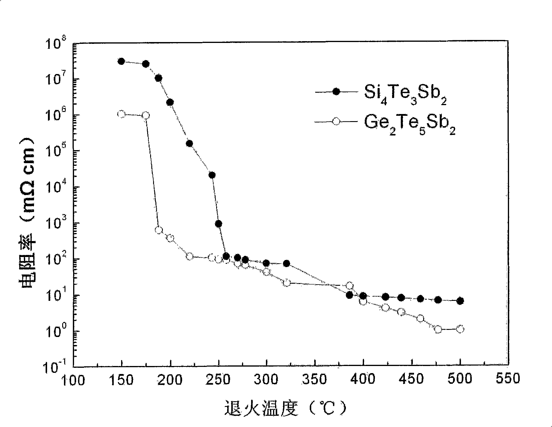 Si-Te-Sb series phase-change thin film material for phase-change memory