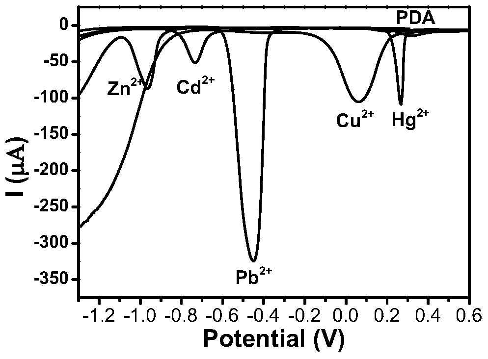 Polydopamine-metal ion composite nanoparticles and its preparation method and application