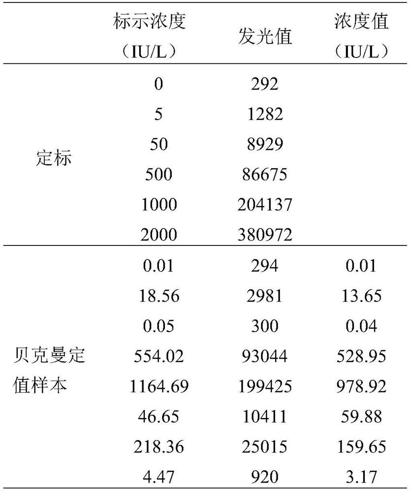 Homogeneous immunoassay kit for detecting β-human chorionic gonadotropin and its preparation method and application