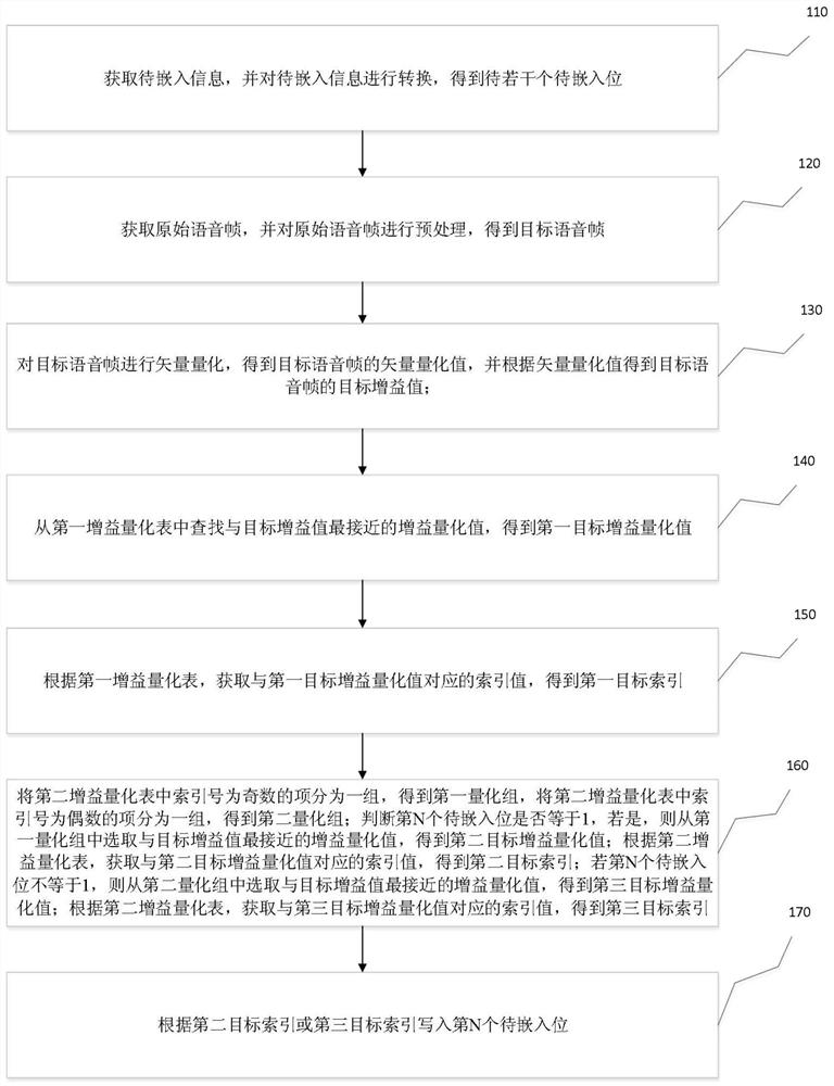 Voice stream embedding information method and device, voice stream decoding information method and device