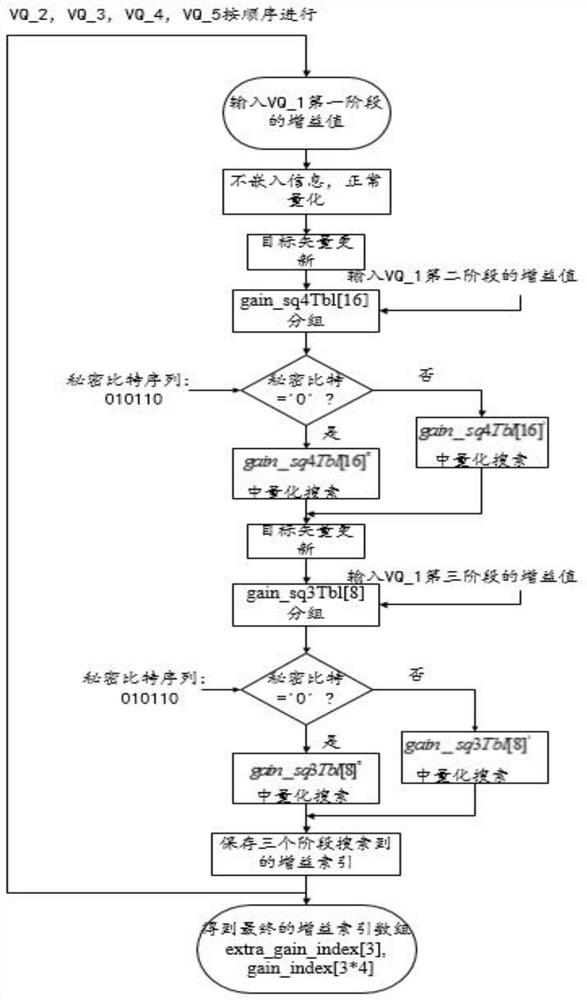 Voice stream embedding information method and device, voice stream decoding information method and device