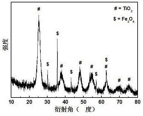 Method for preparing Fe3O4/SiO2/N-TiO2 magnetic visible-light-induced photocatalyst with nitric acid being nitrogen source