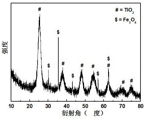 Method for preparing Fe3O4/SiO2/N-TiO2 magnetic visible-light-induced photocatalyst with nitric acid being nitrogen source