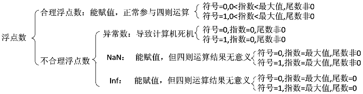 A floating-point data protection method for data link transmission process