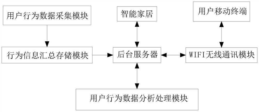 User behavior analysis system