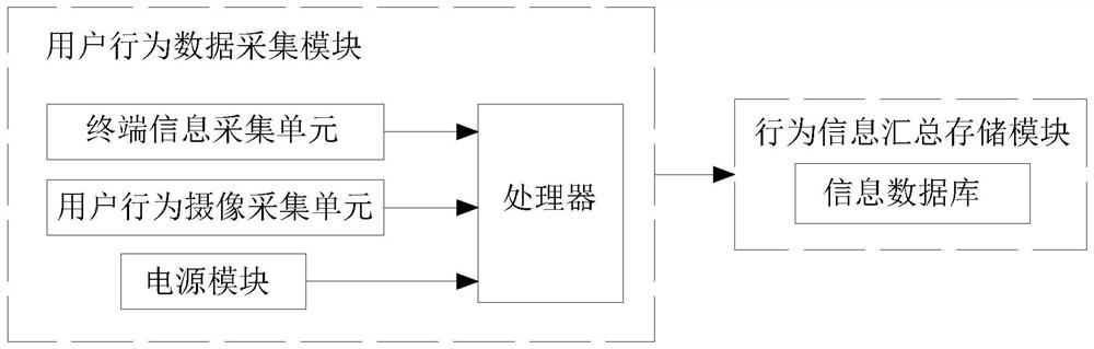 User behavior analysis system