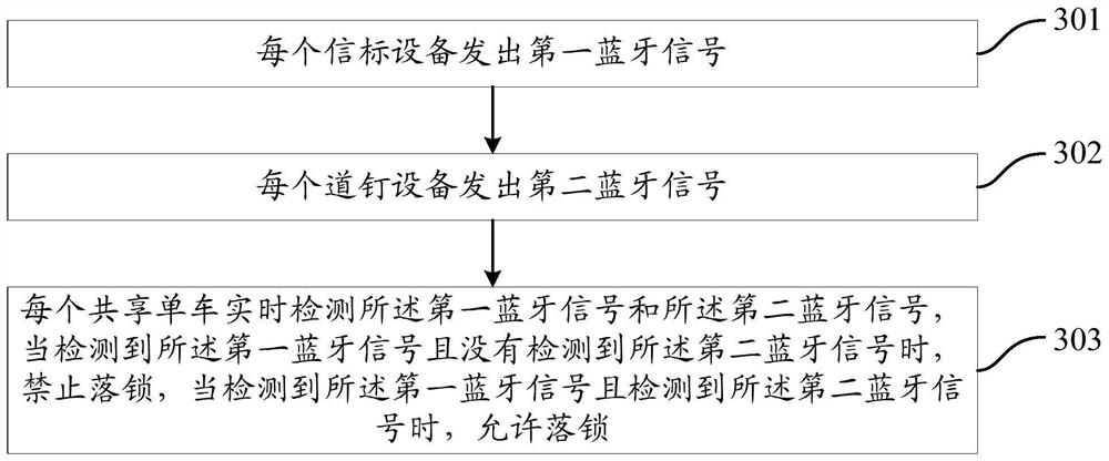 A shared bicycle parking system and method, an electronic fence