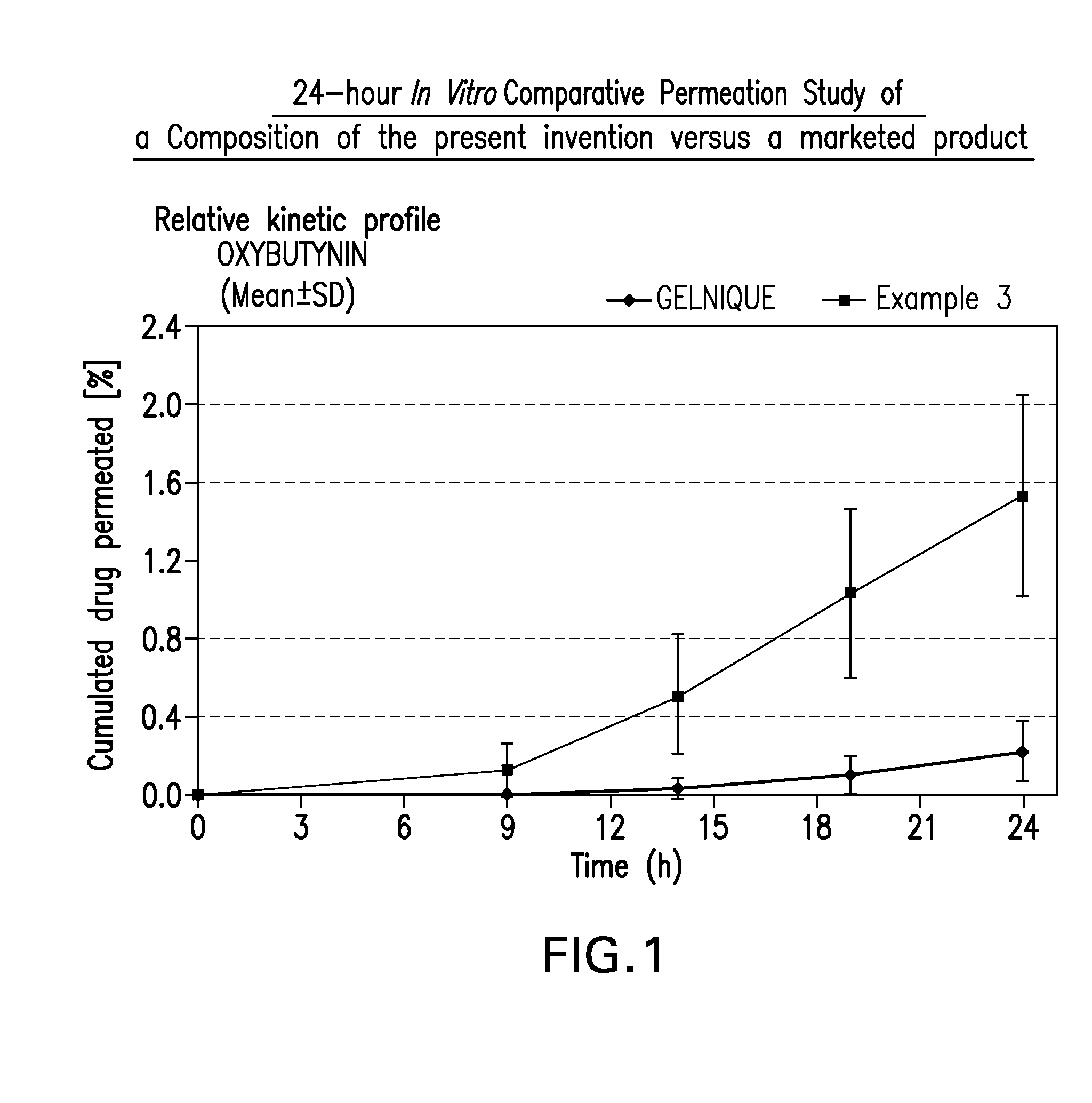 Transdermal compositions for anticholinergic agents