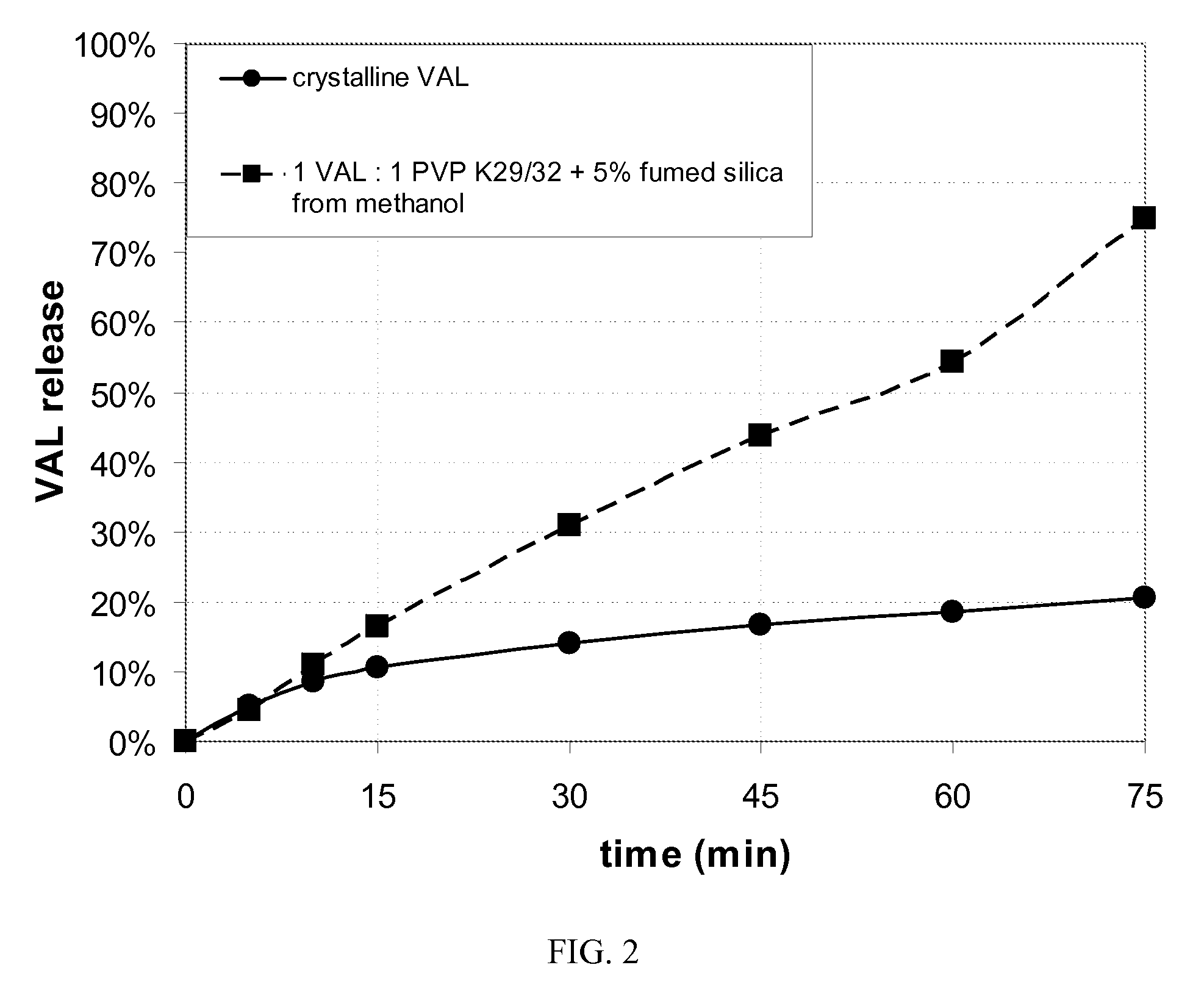 Amorphous valsartan and the production thereof
