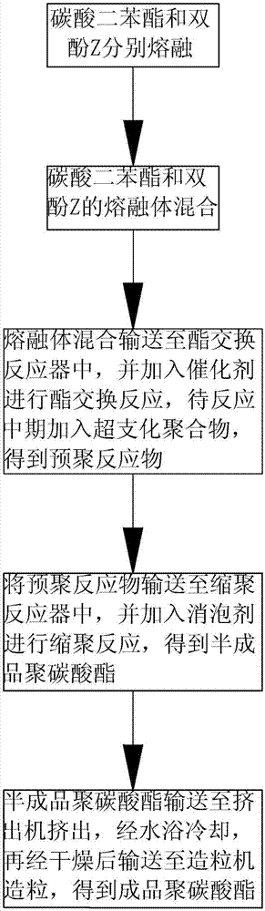 Preparation process of polycarbonate