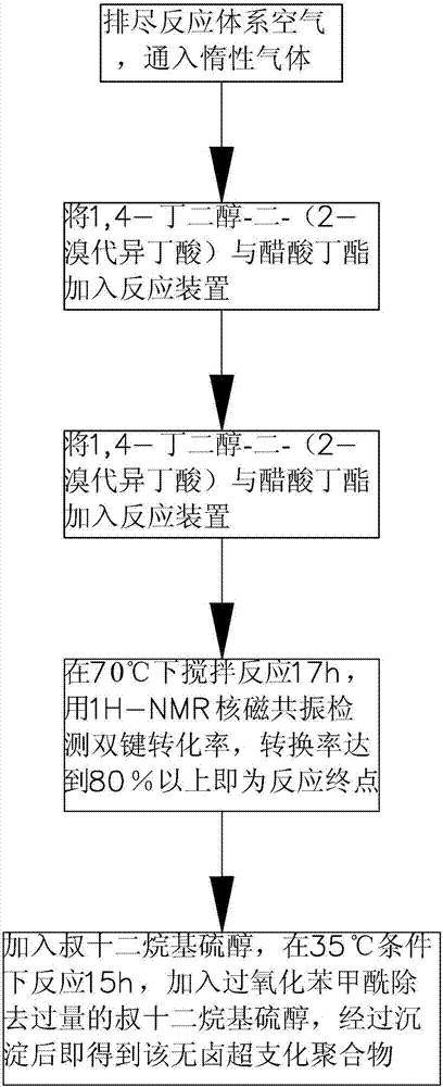 Preparation process of polycarbonate