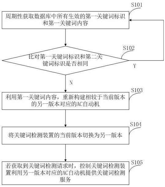 A keyword detection method and system