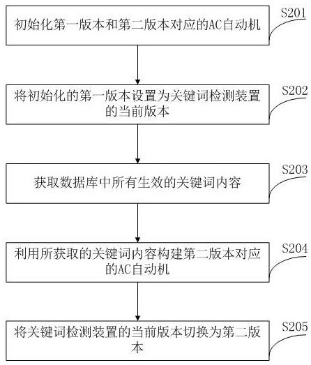 A keyword detection method and system