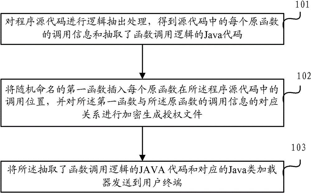 Method and device for encrypting and decrypting java source code