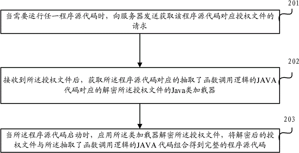 Method and device for encrypting and decrypting java source code