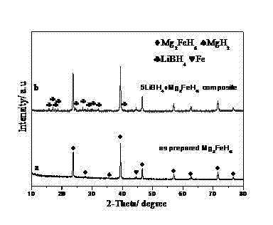 Light-metal and high-capacity composite hydrogen storage material and preparation method thereof